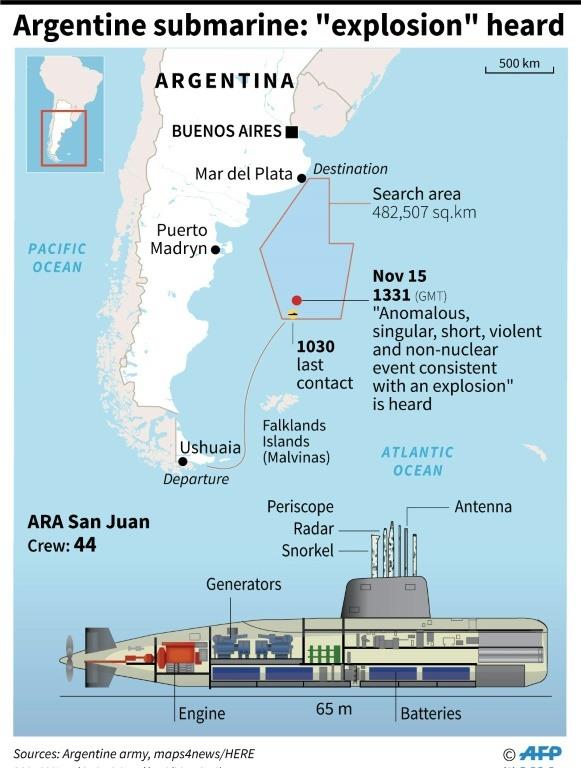 The ARA San Juan - here in 2014 Argentine navy handout photo - has been lost in the south Atlantic since November 15
