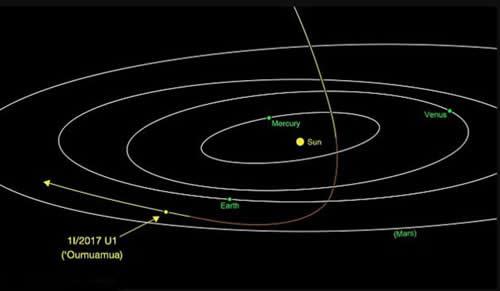 This diagram from NASA shows the flight path of the Oumuamua as it heads back out