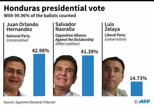 Honduras presidential election