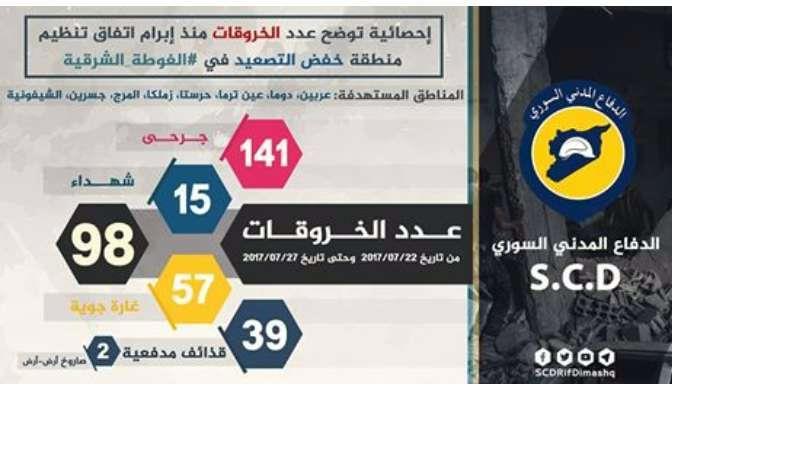 The Syria Civil Defense (SCD) team in Damascus countryside released a report in which it documented the death of 15 civilians and the wounding of 141 civilian 
