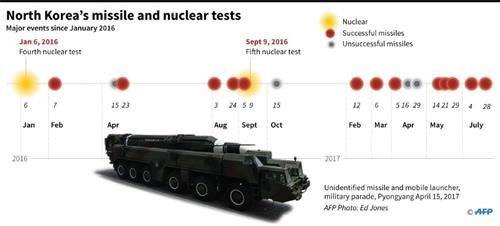 Timeline of nuclear and major missile tests in North Korea since January 2016