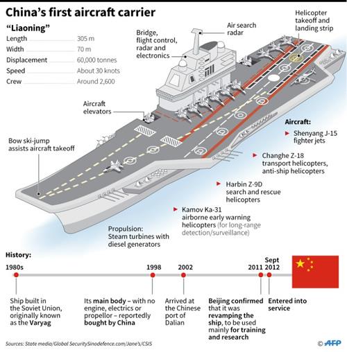 Fact file on China's first aircraft carrier, the Liaoning