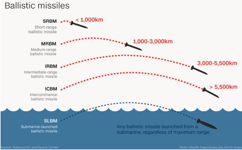 North Korean Ballistic Missile Range