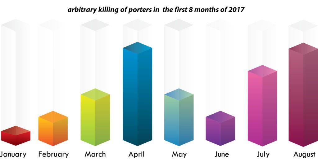  Arbitrary killin of porters in western Iran