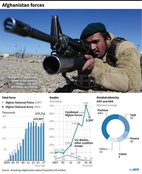 AFP Graphic charting the number of Afghan forces since 2003, death tolls and ethnicity