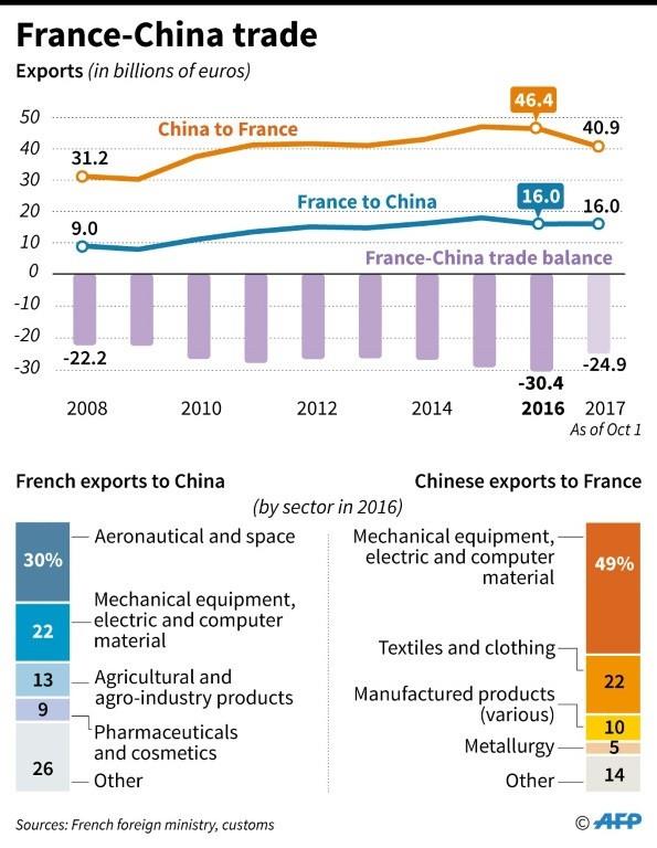 France-China trade