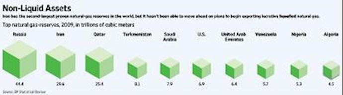 Iran curbs LNG-export ambitions