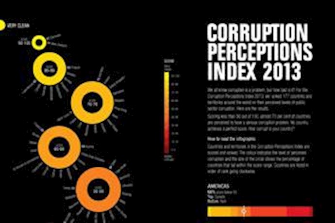 Iran under mullahs drops to rank 144 for corruption