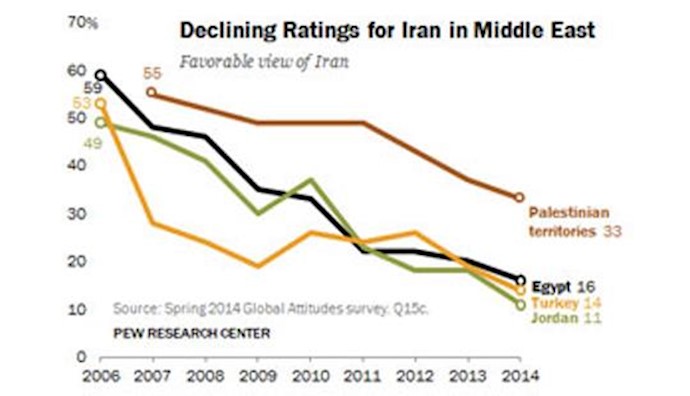  'PEW Research Center poll shows declining numbers for Iranian regime'
