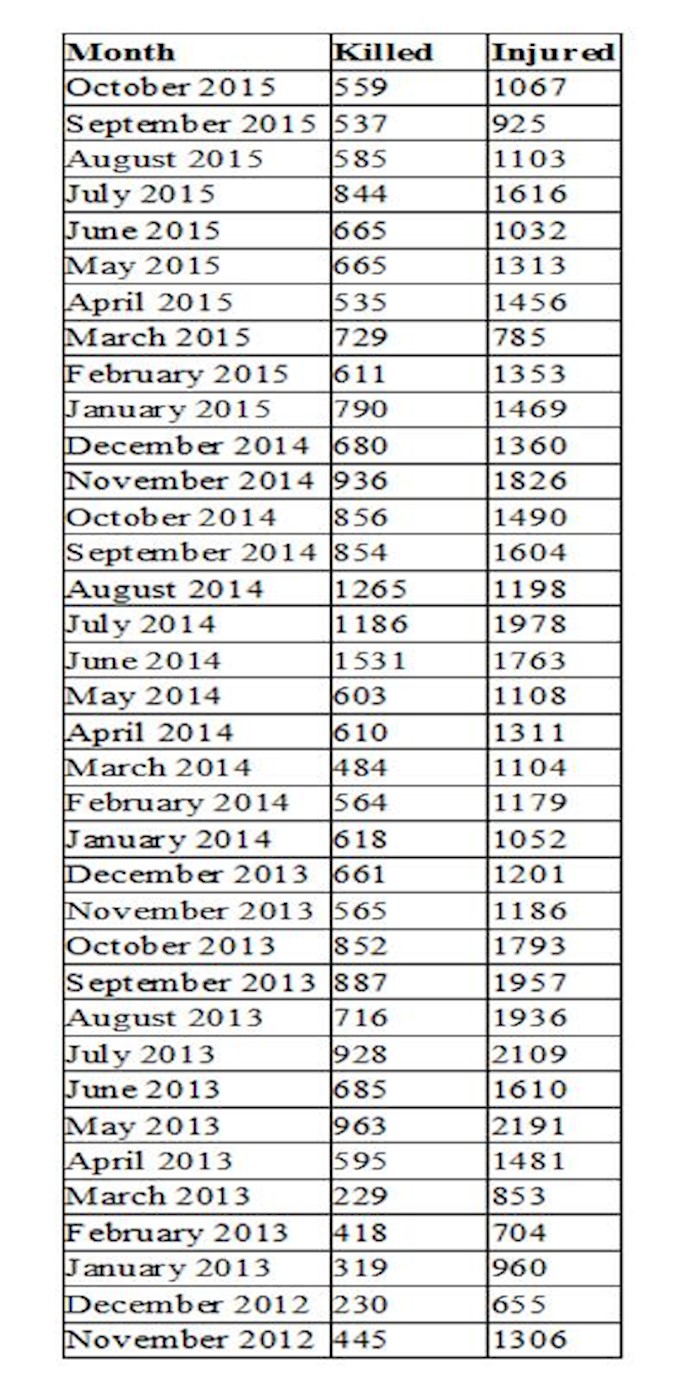 UN Casualty Figures for the Month of October 2015