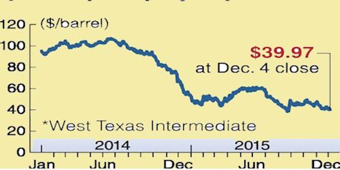 Crude Oil Prices trending down since last autumn