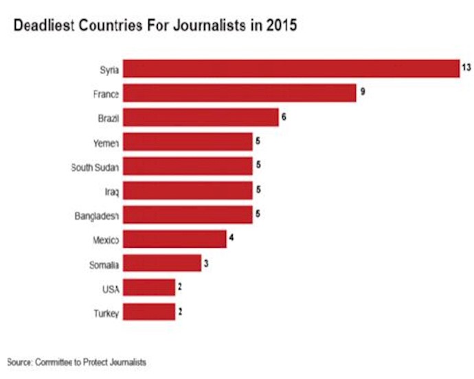 Syria the most dangerous country for Journalists