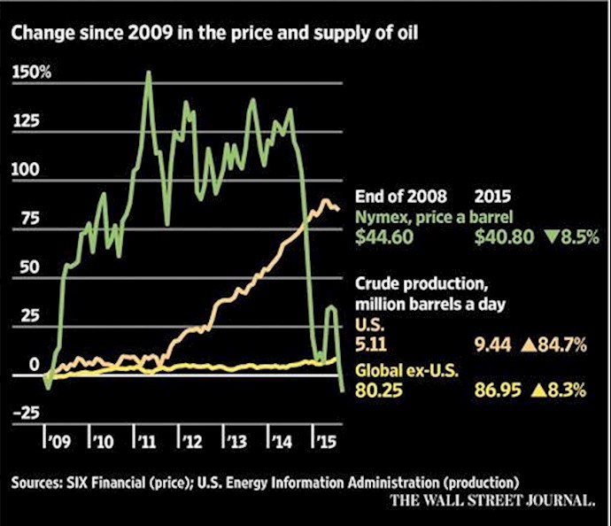 Recession, retrenchment, revolution? Impact of low crude prices on oil powers