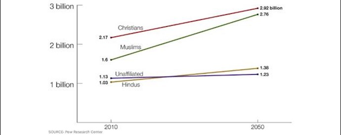 Islam, the fastest growing faith in the world: Pew research center