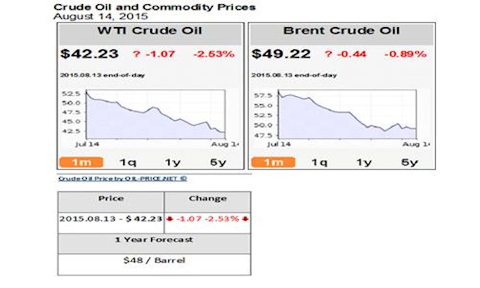 Oil price hits lowest level in 6½ years