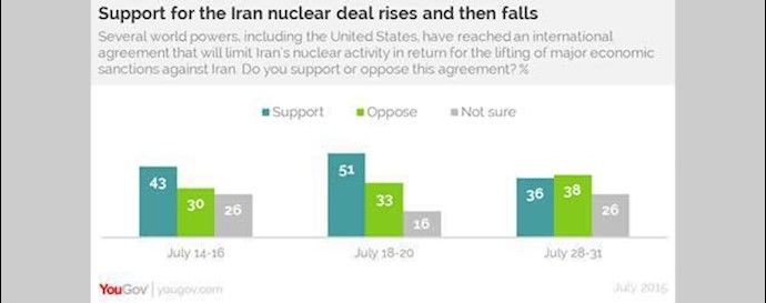 Support for Iran nuclear deal falls in U.S.
