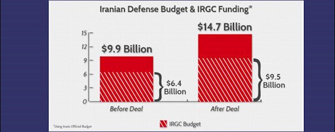 Iran bound to increase terror operations funding by 50% with unfrozen assets,