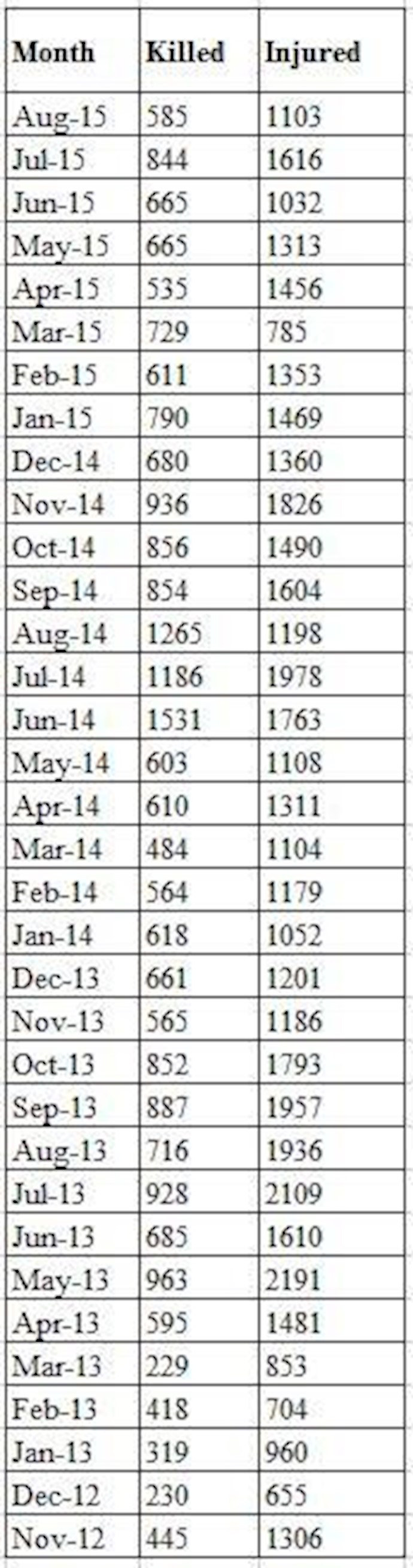 UN Casualty Figures in Iraq for the Month of August 2015