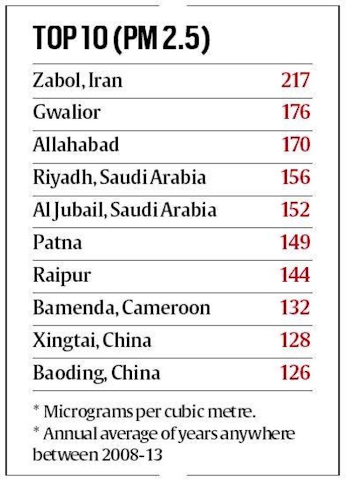 Iran’s Zabol the most polluted city in the world