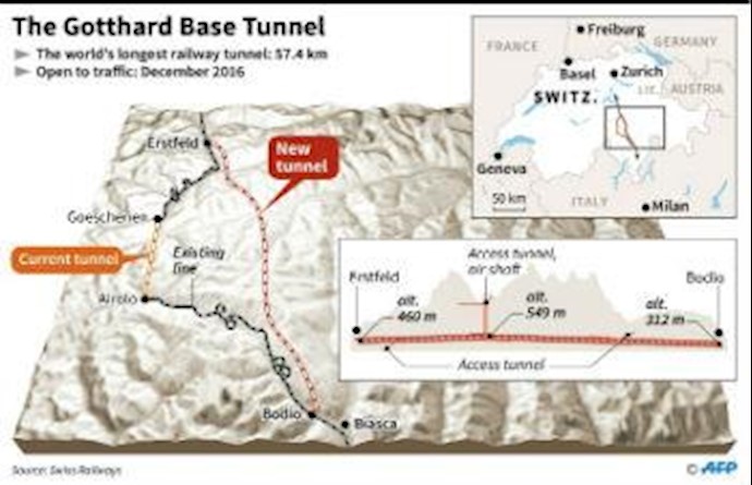 World’s longest 57-kilometre railway tunnel set for grand opening