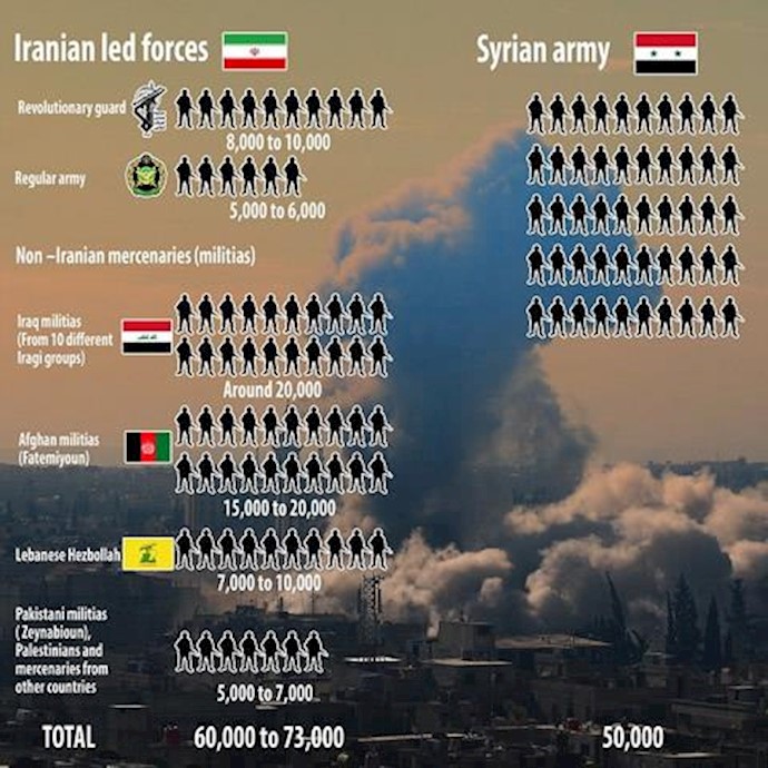 Iran ‘is running covert war in Syria costing BILLIONS from top secret spymaster HQ near Damascus airport’, with 60000 fighters