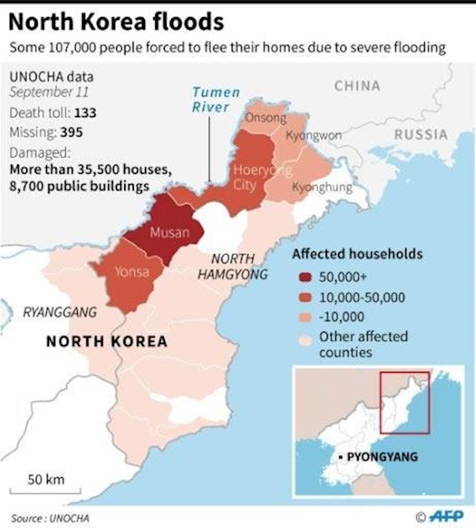 N. Korea flood death toll rises to 133 with 395 missing: UN
