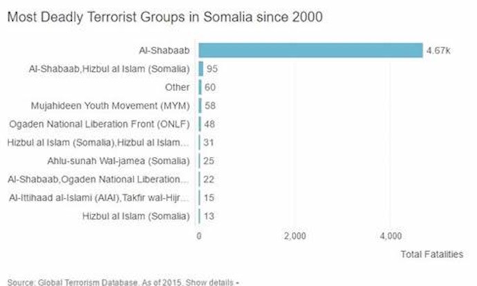 Death toll in Somalia marketplace blast rises to 34